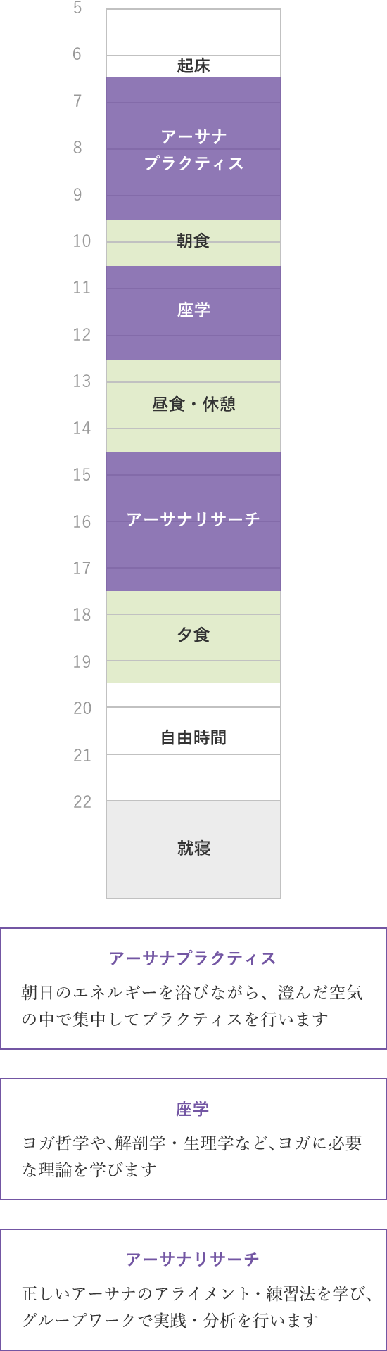 【アーサナプラクティス】朝日のエネルギーを浴びながら、澄んだ空気の中で集中してプラクティスを行います、【座学】ヨガ哲学や、解剖学・生理学など、ヨガに必要な理論を学びます、【アーサナリサーチ】正しいアーサナのアライメント・練習法を学び、グループワークで実践・分析を行います